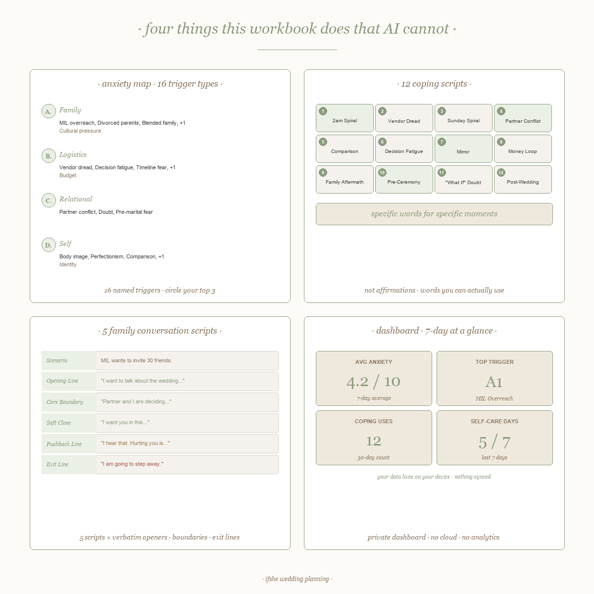 The Wedding Anxiety & Wellness Workbook — 45 Tools + 17 Scripts feature grid